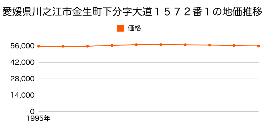 愛媛県川之江市金生町下分字大道１５７２番１の地価推移のグラフ