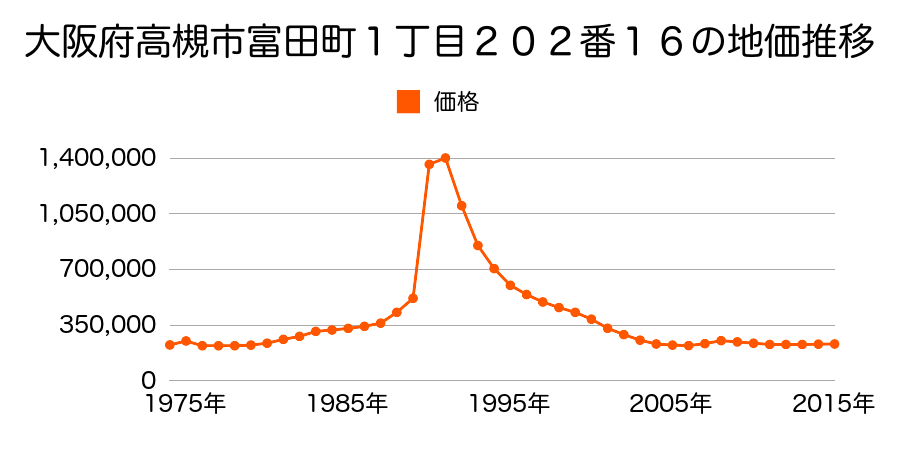 大阪府高槻市富田町３丁目２９番８の地価推移のグラフ