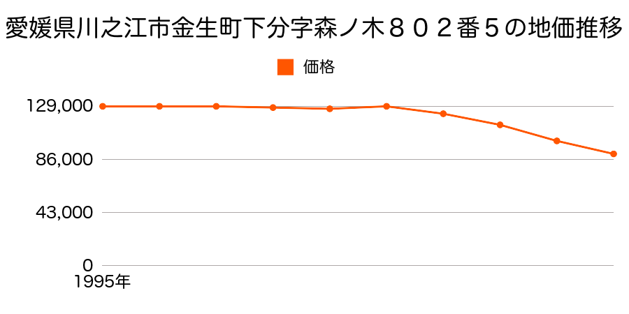 愛媛県川之江市金生町下分字板屋８６０番２の地価推移のグラフ