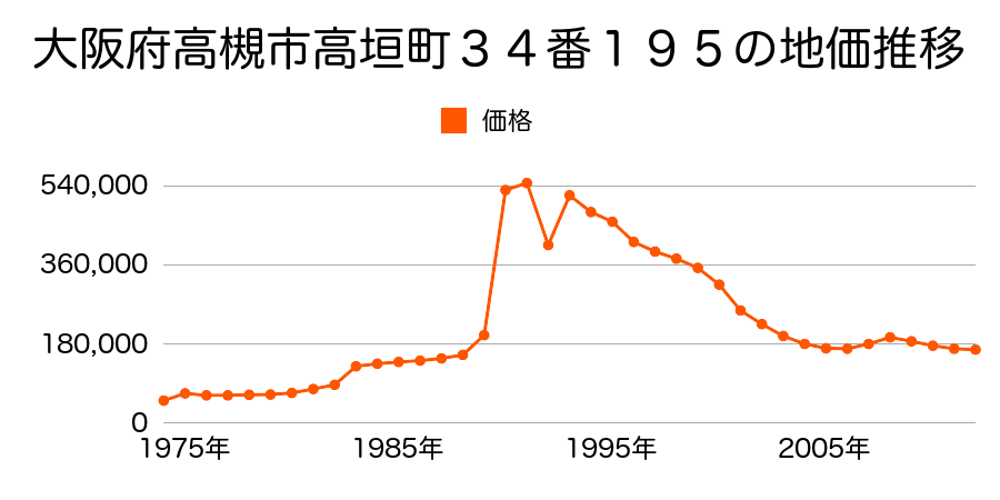 大阪府高槻市今城町１７０番１の地価推移のグラフ