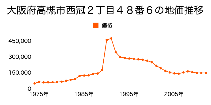 大阪府高槻市西冠３丁目１５０番１の地価推移のグラフ