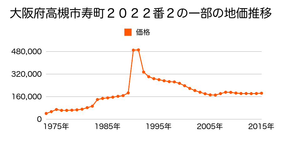 大阪府高槻市柳川町２丁目３６番の地価推移のグラフ