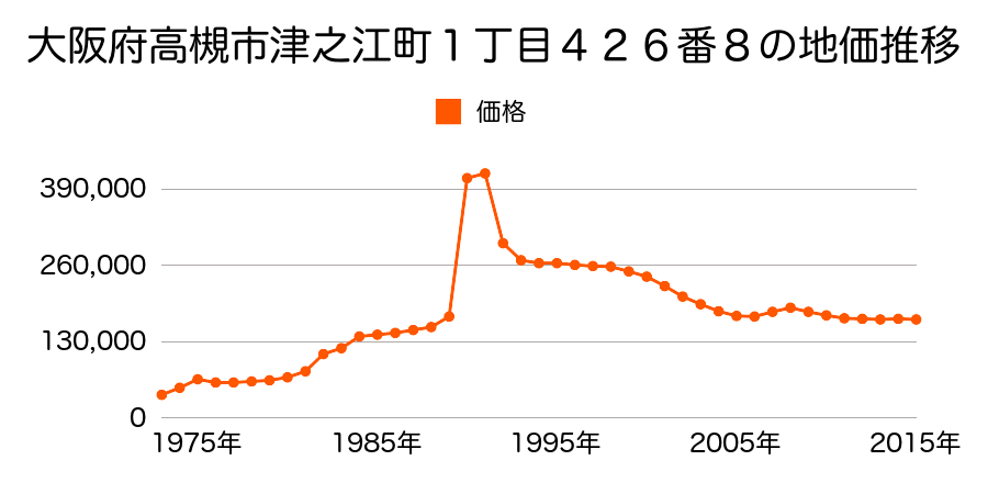 大阪府高槻市津之江町１丁目４８０番２５の地価推移のグラフ