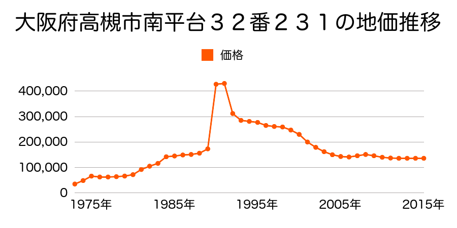 大阪府高槻市南平台４丁目３２番５１５の地価推移のグラフ