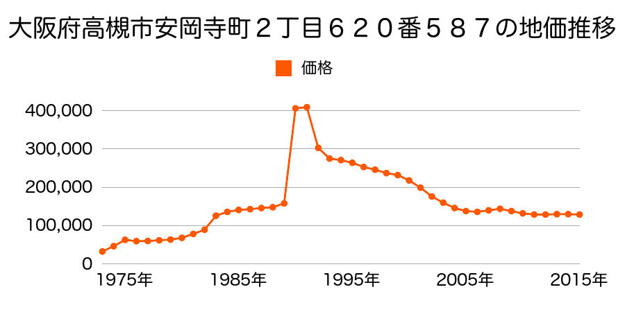 大阪府高槻市日吉台二番町１２２番２の地価推移のグラフ