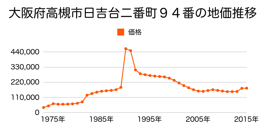 大阪府高槻市宮田町２丁目２０９番１６の地価推移のグラフ