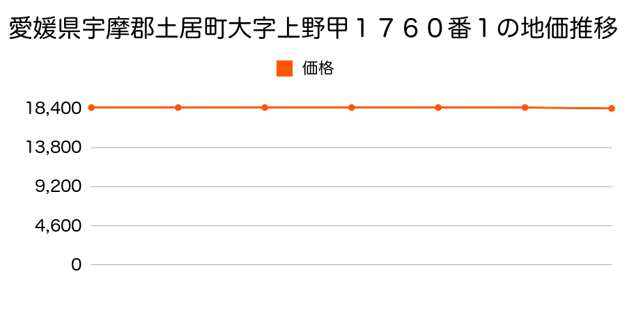 愛媛県宇摩郡土居町大字上野甲１７６０番１の地価推移のグラフ