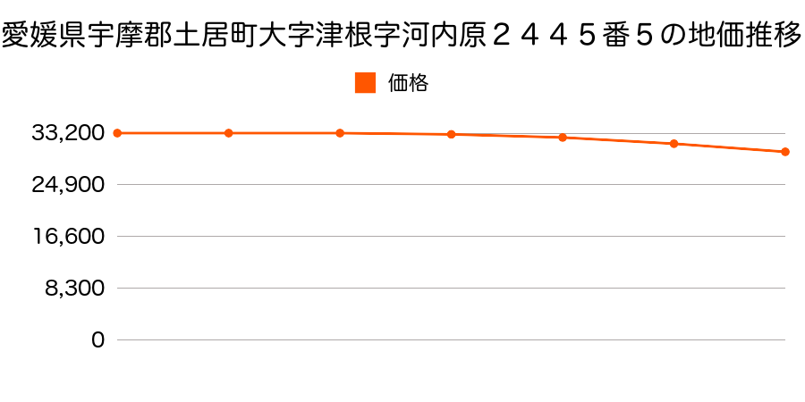 愛媛県宇摩郡土居町大字津根２４４５番５の地価推移のグラフ
