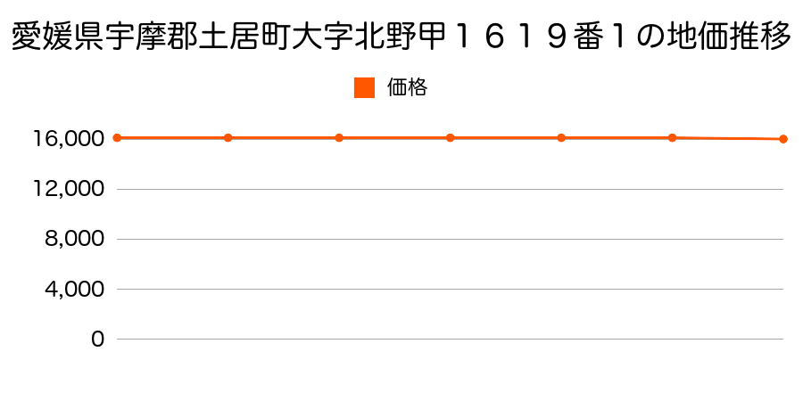 愛媛県宇摩郡土居町大字北野甲１６１９番１の地価推移のグラフ