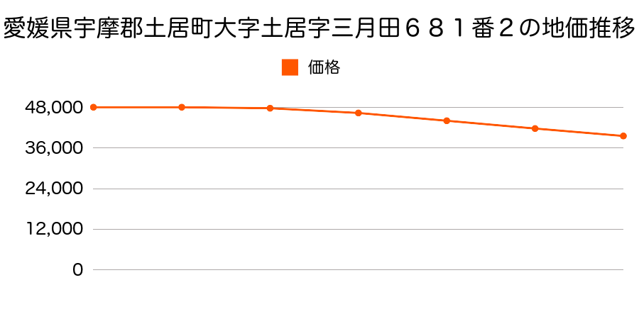 愛媛県宇摩郡土居町大字土居６８１番の地価推移のグラフ