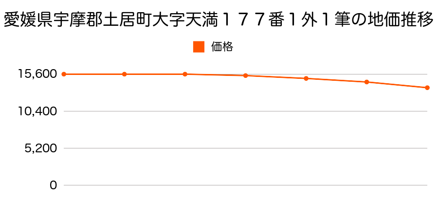 愛媛県宇摩郡土居町大字天満１７７番１外２筆の地価推移のグラフ
