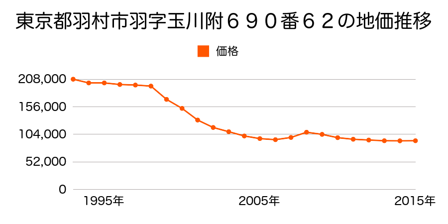 東京都羽村市羽字玉川附６９０番６２の地価推移のグラフ
