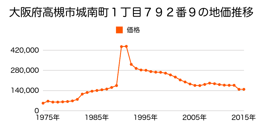 大阪府高槻市芝生町１丁目６７７番２９の地価推移のグラフ