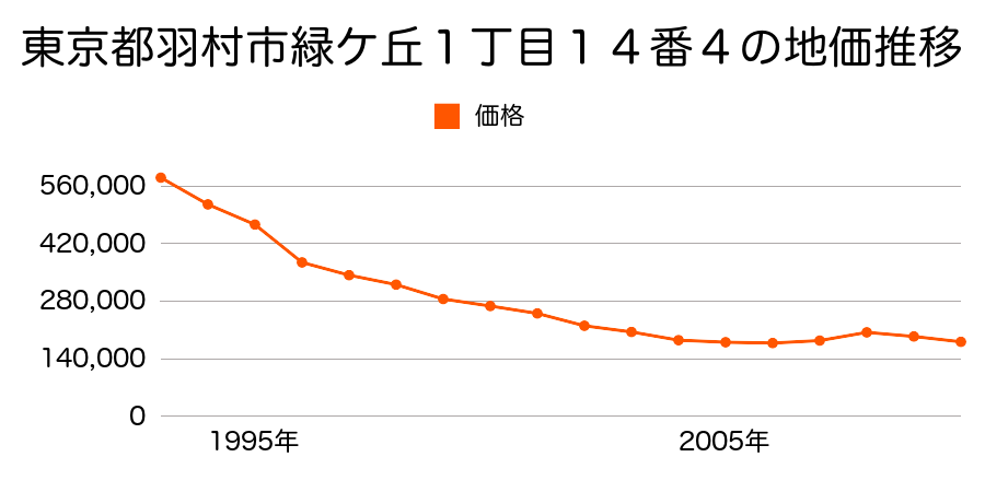東京都羽村市緑ケ丘１丁目１４番４の地価推移のグラフ