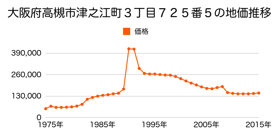 大阪府高槻市東上牧２丁目８８０番３９の地価推移のグラフ