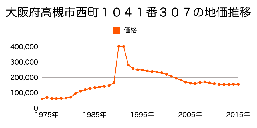 大阪府高槻市西町９６３番３２の地価推移のグラフ