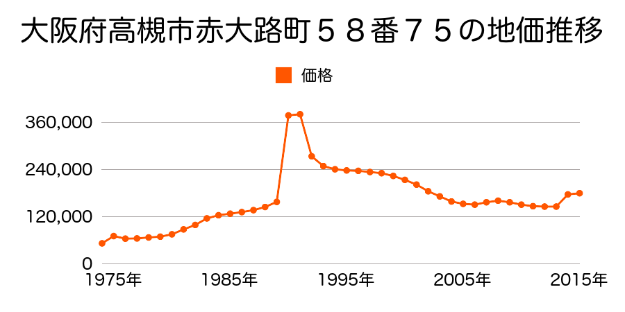 大阪府高槻市中川町３６４番４７外の地価推移のグラフ