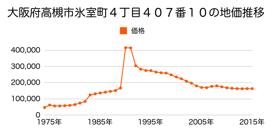 大阪府高槻市川西町１丁目１０８０番１０の地価推移のグラフ