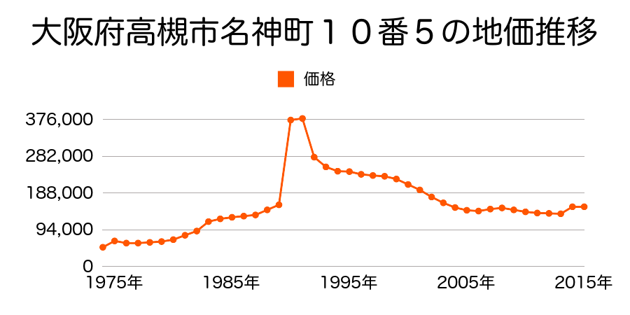 大阪府高槻市高垣町２８番２０６の地価推移のグラフ