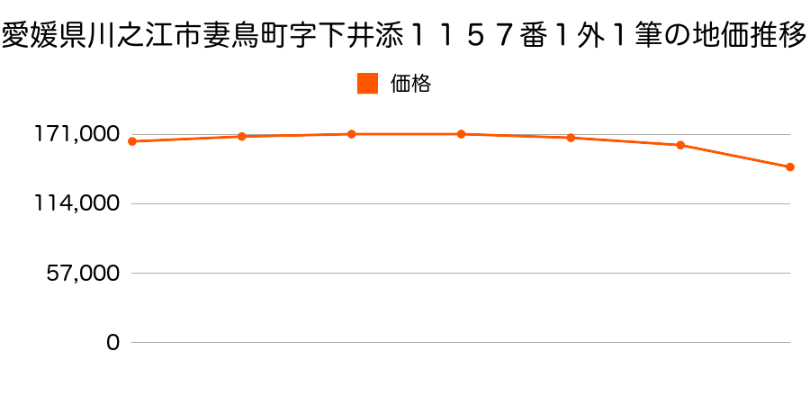 愛媛県川之江市妻鳥町字下井添１１５７番１外１筆の地価推移のグラフ