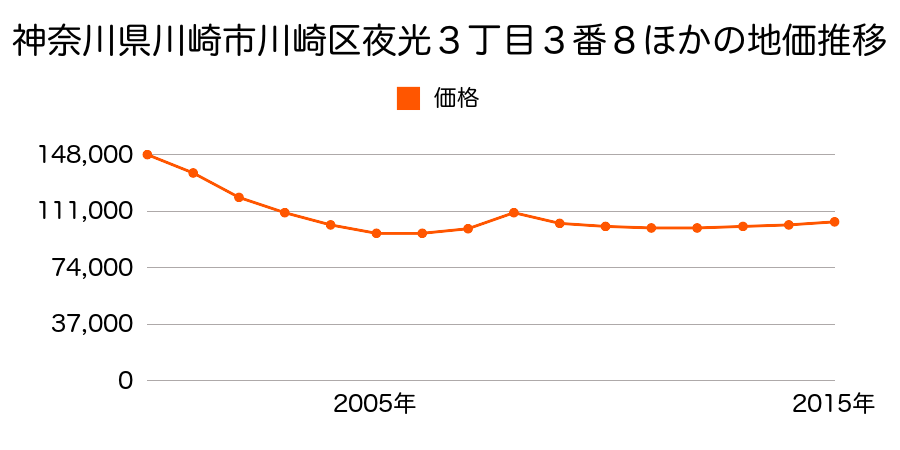 神奈川県川崎市川崎区夜光３丁目３番８外の地価推移のグラフ