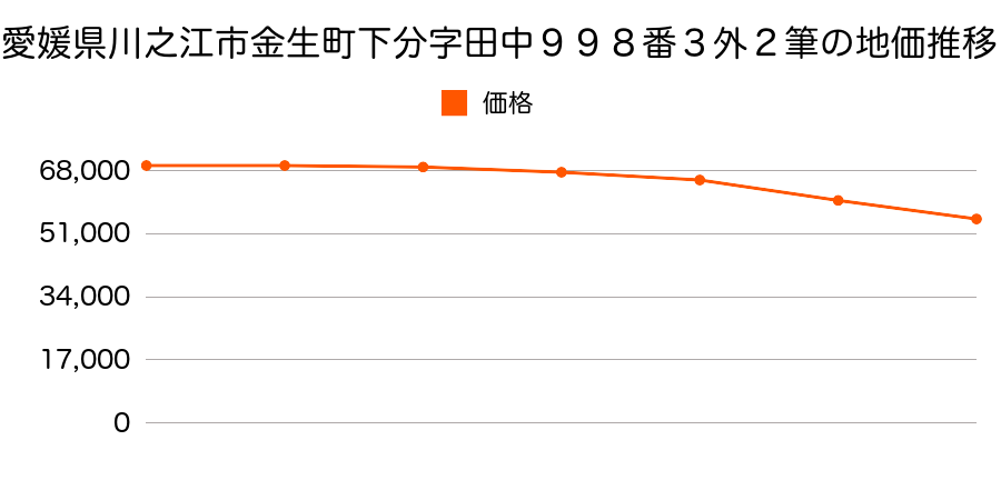 愛媛県川之江市金生町下分字田中９９８番３外２筆の地価推移のグラフ