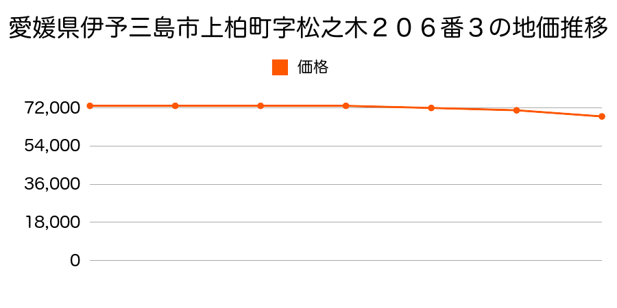 愛媛県伊予三島市上柏町字松之木２０６番３の地価推移のグラフ