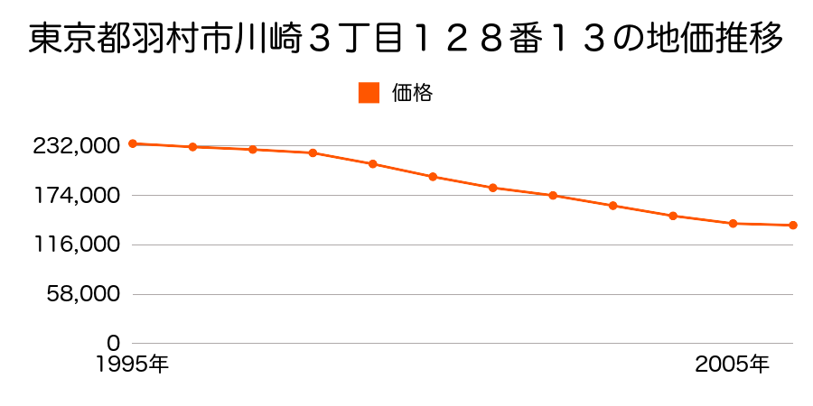 東京都羽村市川崎３丁目１２８番１３外の地価推移のグラフ