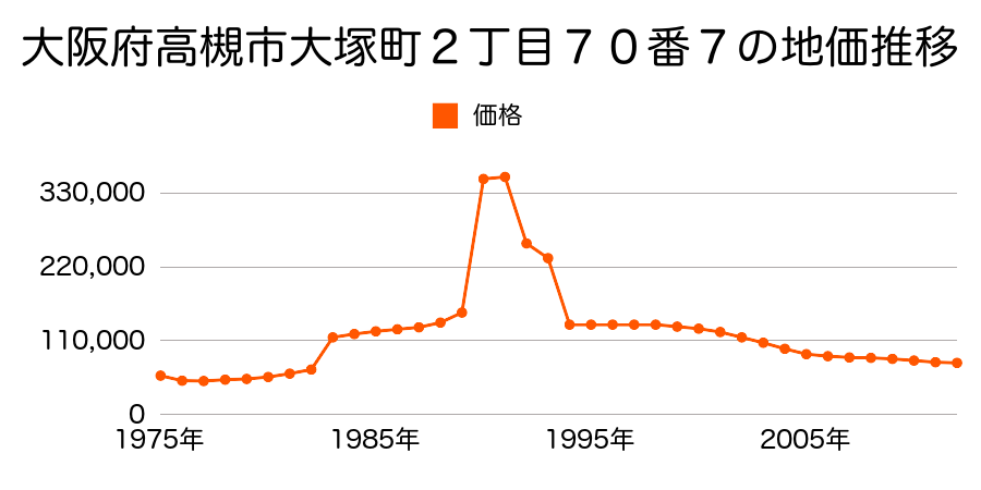 大阪府高槻市柱本３丁目２００番３外の地価推移のグラフ