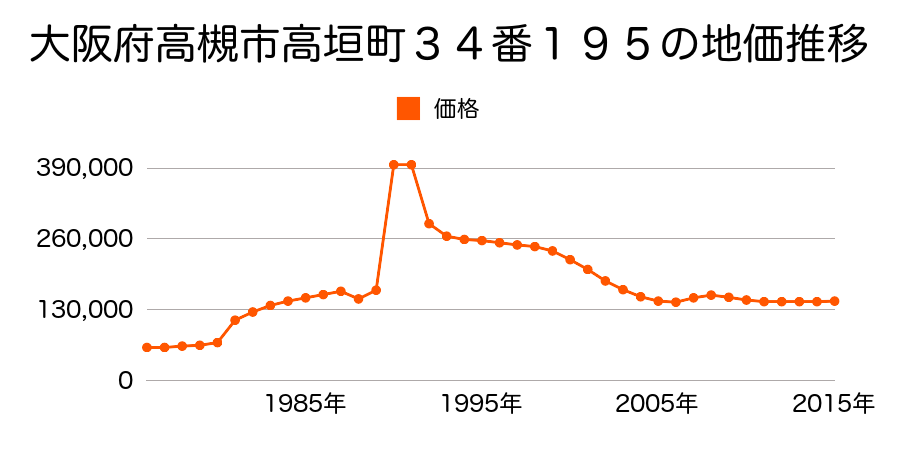 大阪府高槻市芝谷町５４９番４２の地価推移のグラフ