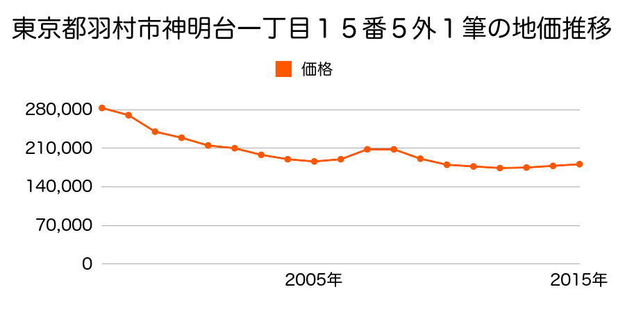 東京都羽村市神明台一丁目１５番５外の地価推移のグラフ