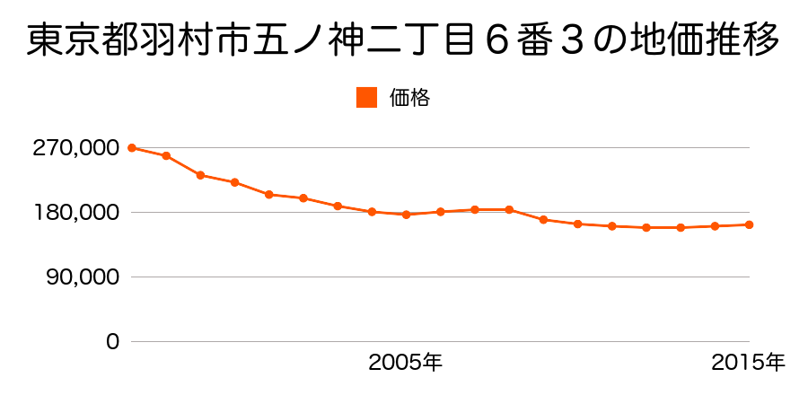 東京都羽村市富士見平二丁目２１番１１の地価推移のグラフ