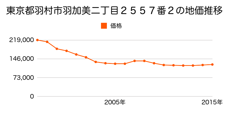 東京都羽村市羽加美二丁目２５５７番２の地価推移のグラフ