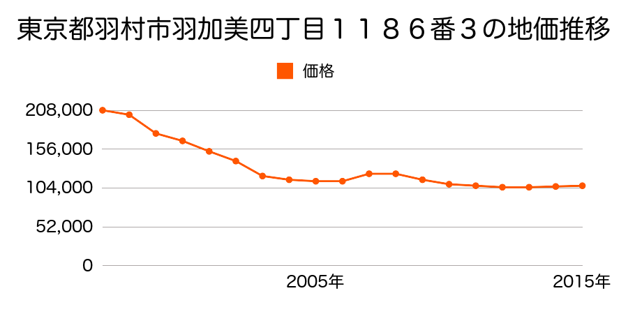 東京都羽村市羽加美四丁目１１８６番３の地価推移のグラフ