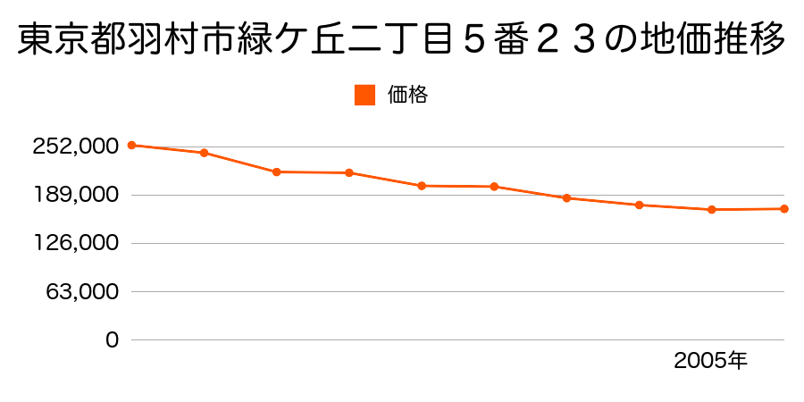 東京都羽村市富士見平二丁目２１番１１の地価推移のグラフ