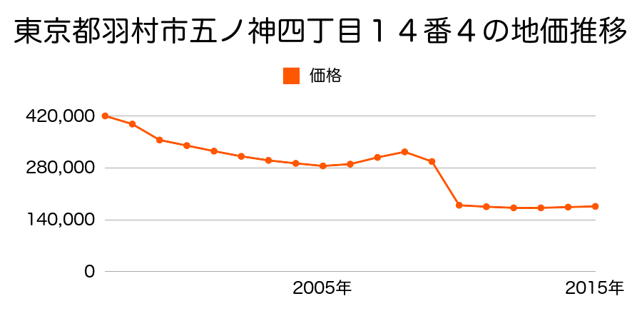 東京都羽村市緑ケ丘一丁目１４番４の地価推移のグラフ