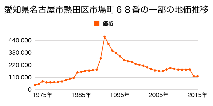 愛知県名古屋市熱田区五番町１１１７番外の地価推移のグラフ
