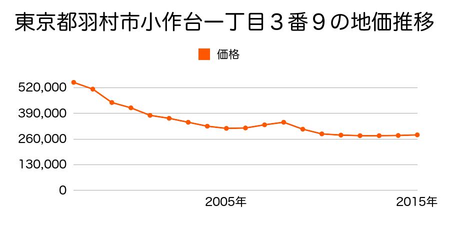 東京都羽村市小作台一丁目３番９の地価推移のグラフ