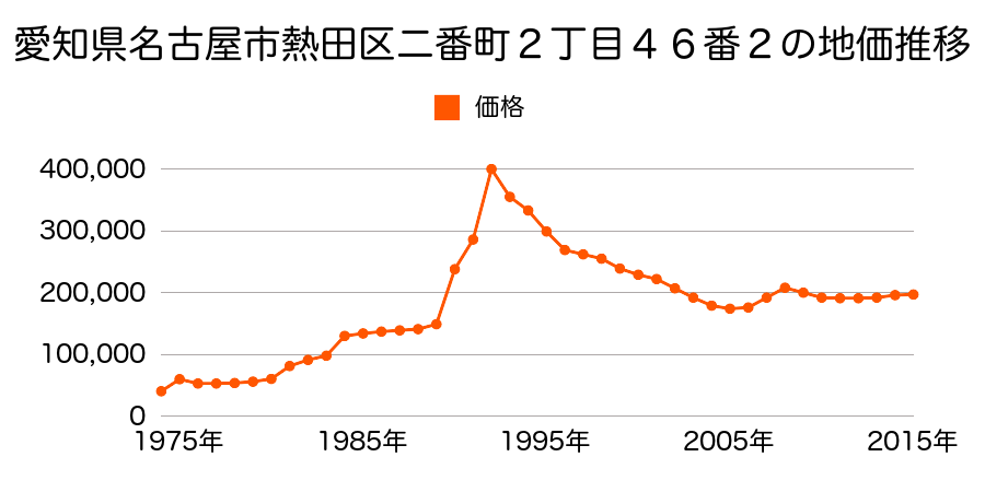愛知県名古屋市熱田区高蔵町６１１番の地価推移のグラフ