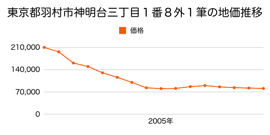 東京都羽村市神明台四丁目４番１６外の地価推移のグラフ