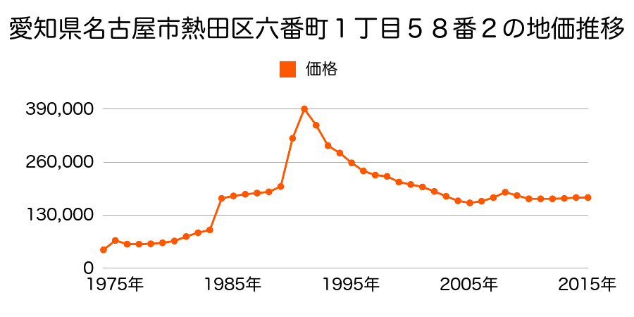 愛知県名古屋市熱田区大宝３丁目１４１３番の地価推移のグラフ