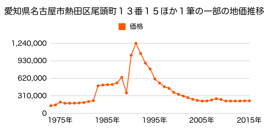 愛知県名古屋市熱田区千代田町１３０５番の地価推移のグラフ