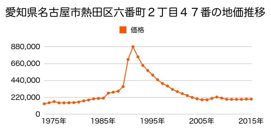 愛知県名古屋市熱田区四番１丁目１５０９番の地価推移のグラフ