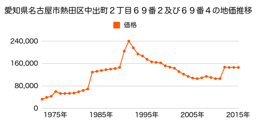 愛知県名古屋市熱田区沢下町４０６番外の地価推移のグラフ