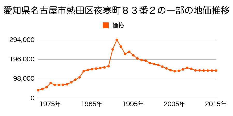 愛知県名古屋市熱田区二番２丁目１９１４番の地価推移のグラフ