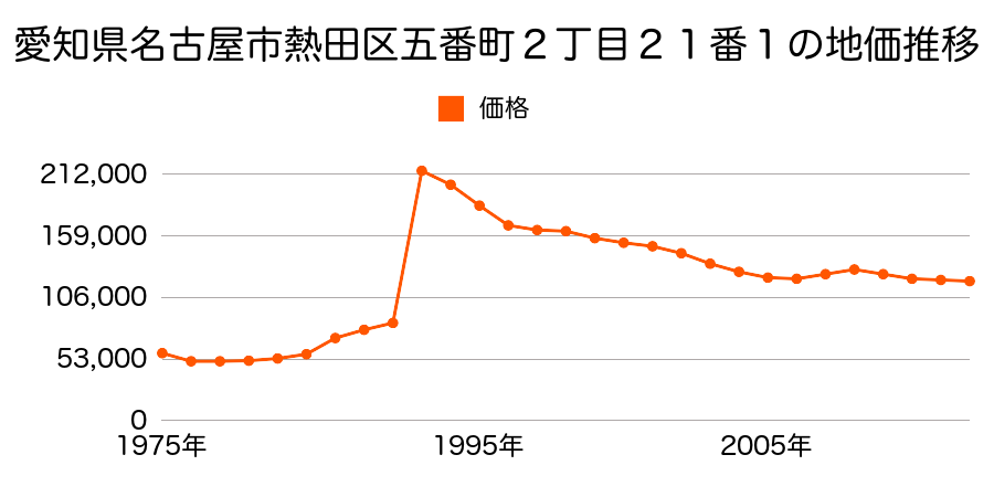 愛知県名古屋市熱田区千年２丁目５０９番２外の地価推移のグラフ
