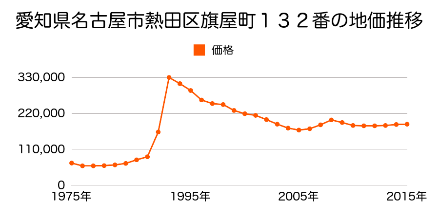 愛知県名古屋市熱田区旗屋２丁目１２０８番の地価推移のグラフ