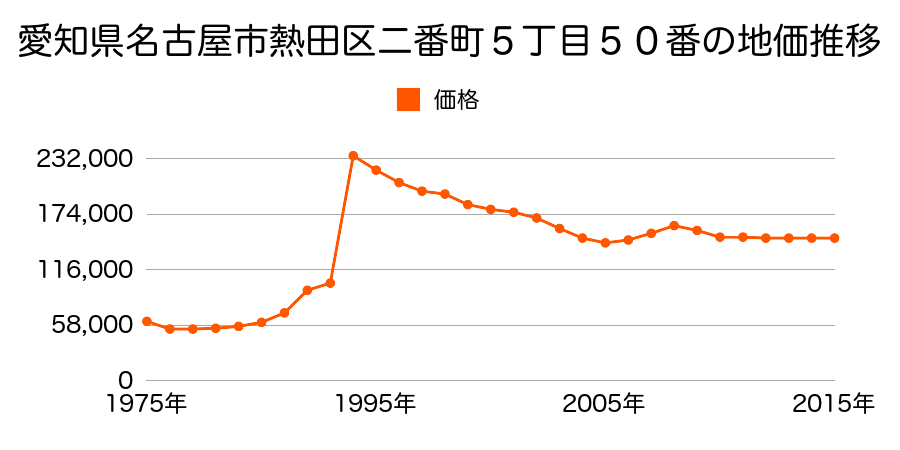 愛知県名古屋市熱田区八番２丁目６１４番の地価推移のグラフ