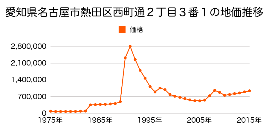 愛知県名古屋市熱田区金山町１丁目２０５番の地価推移のグラフ