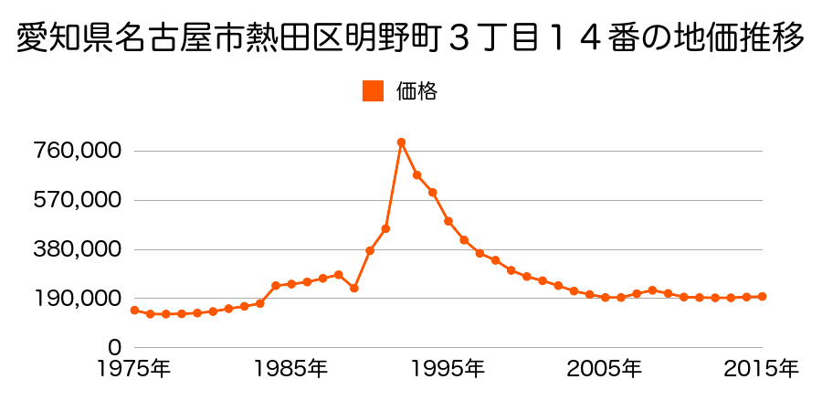愛知県名古屋市熱田区三本松町１７０４番の地価推移のグラフ